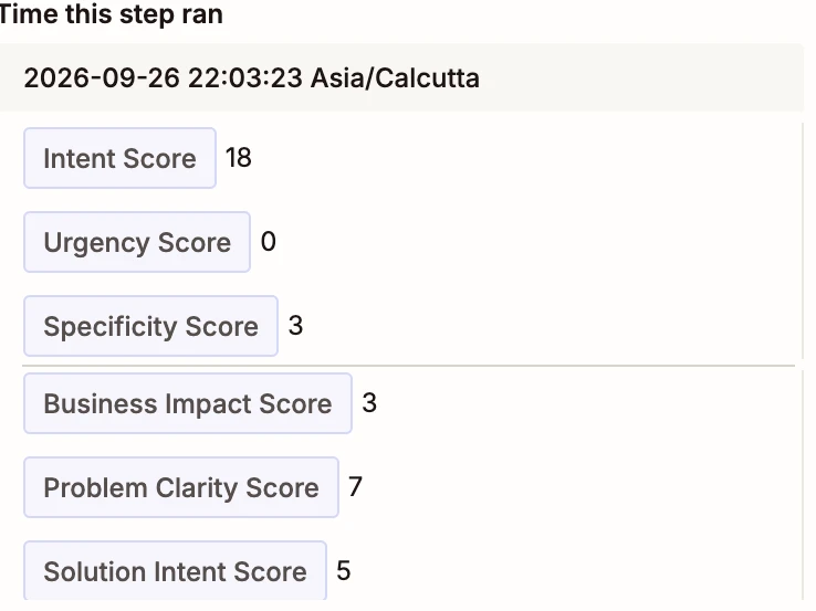 AI by Zapier output, first run: intent score 18, urgency 0, specificity 3, business impact 3, problem clarity 7, solution intent 5