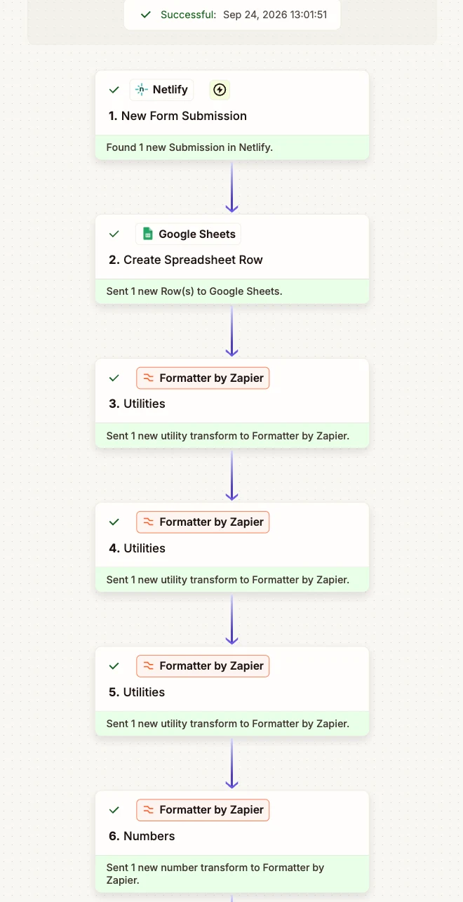 Zapier run history showing steps 1 to 6 completed successfully: Netlify form submission, Google Sheets row created, and four Formatter by Zapier scoring steps