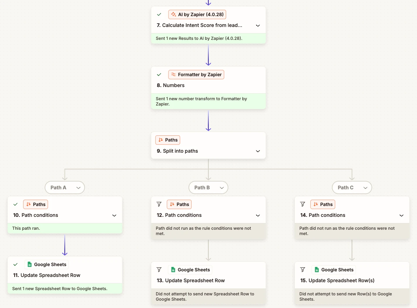 Zapier run history showing AI by Zapier calculating the intent score, the final score calculation, and Paths routing the lead down Path A while Paths B and C did not run