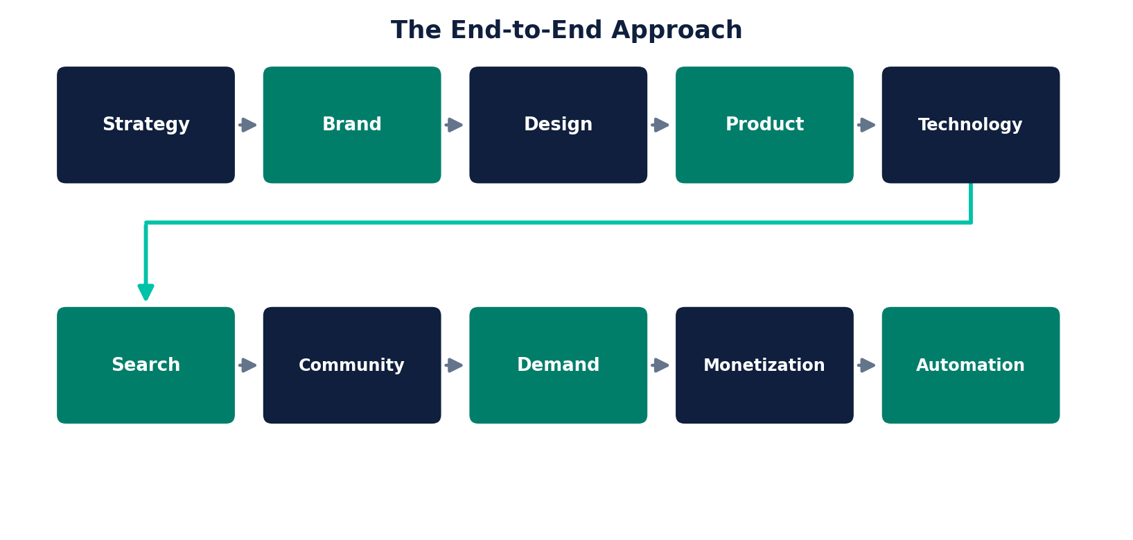 The end-to-end approach — Strategy, Brand, Design, Product, Technology, Search, Community, Demand, Monetization, Automation, shown as a connected process flow