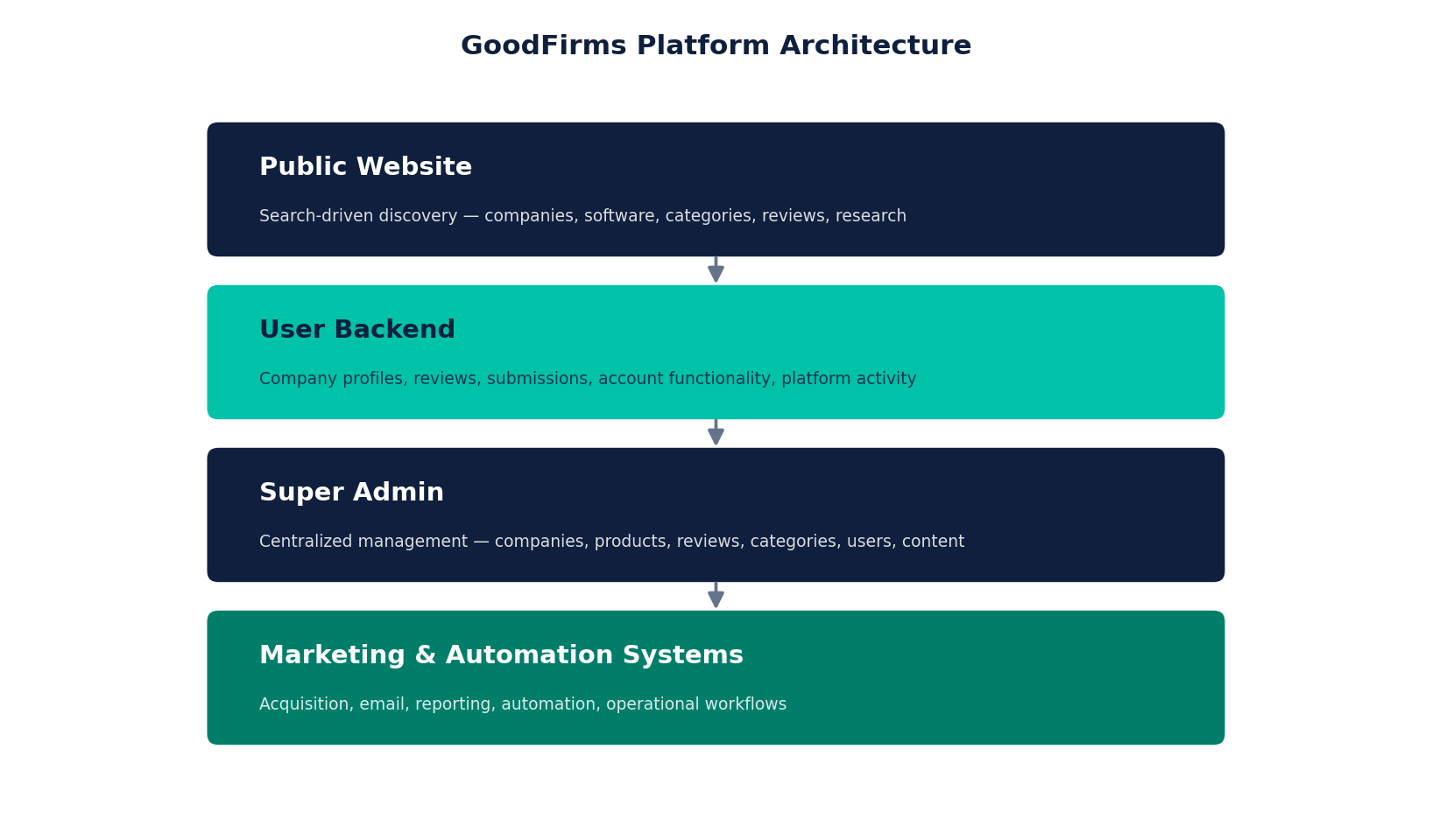 GoodFirms platform architecture — Public Website, User Backend, Super Admin, Marketing and Automation Systems