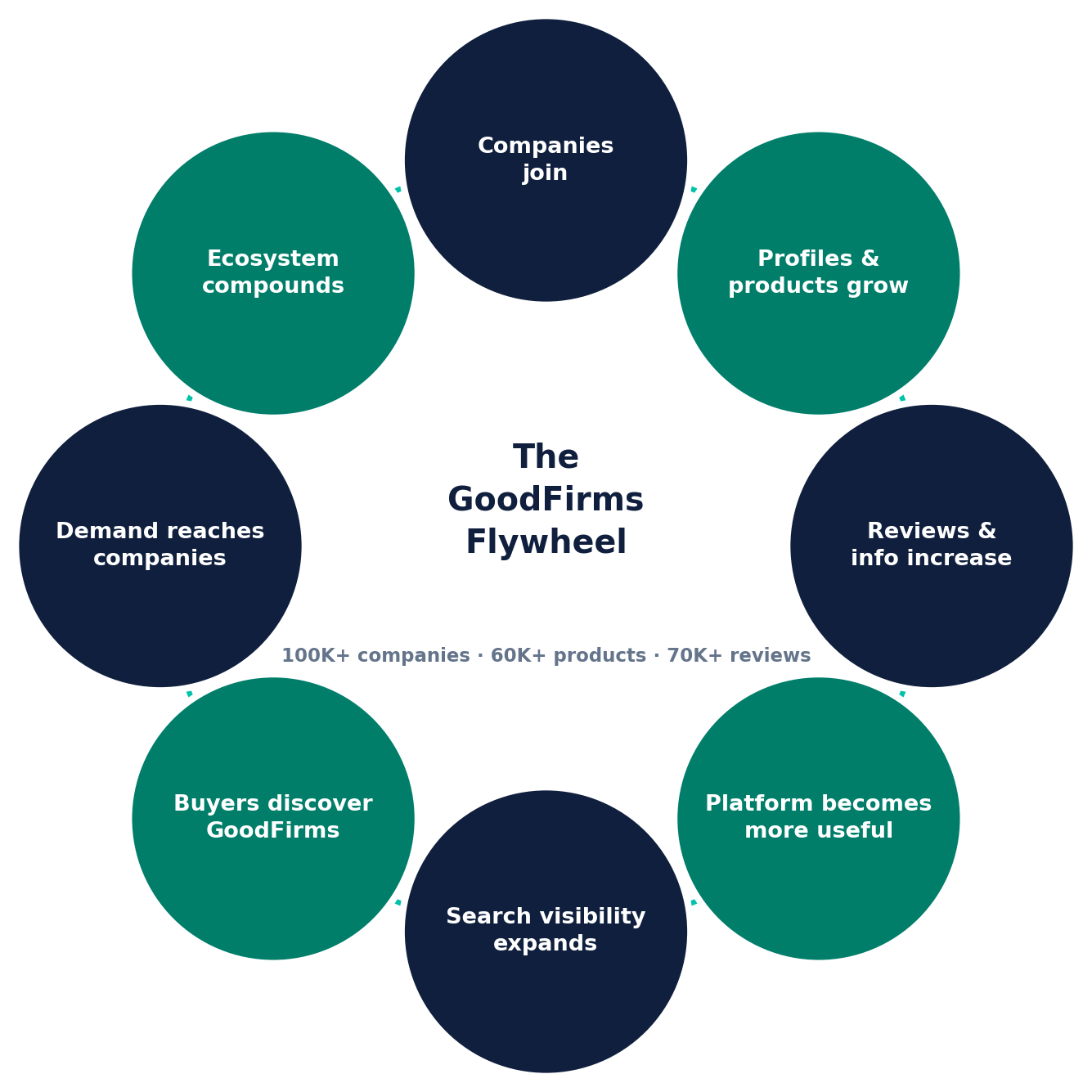 The GoodFirms growth flywheel — companies join, profiles and products grow, reviews increase, search visibility expands, buyers discover the platform, demand reaches companies, the ecosystem compounds