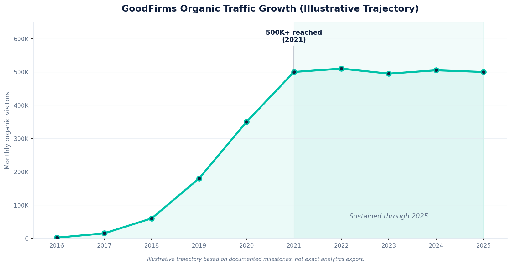 GoodFirms organic traffic growth — illustrative trajectory showing the climb to 500,000+ monthly visitors by 2021, sustained through 2025