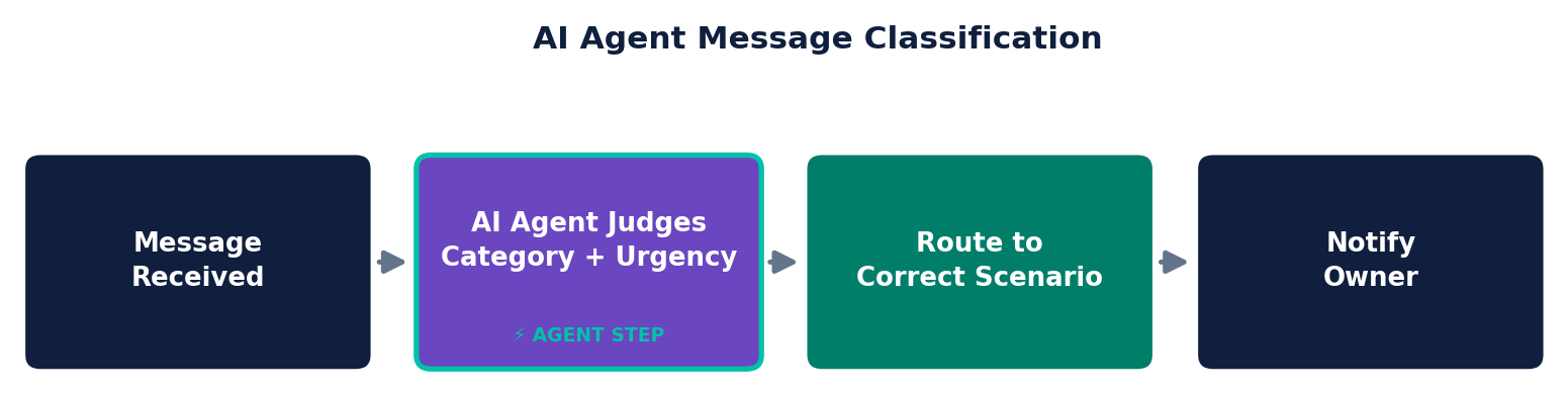AI Agent message classification workflow in Make -- message received, AI Agent judges category and urgency, routes to the correct scenario, notifies owner