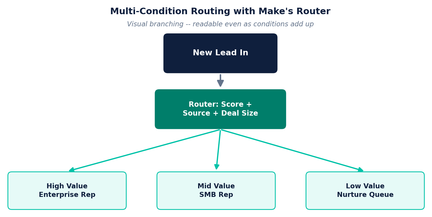 Multi-condition lead routing workflow using Make's Router -- new lead checked against score, source, and deal size, routed to enterprise rep, SMB rep, or nurture queue