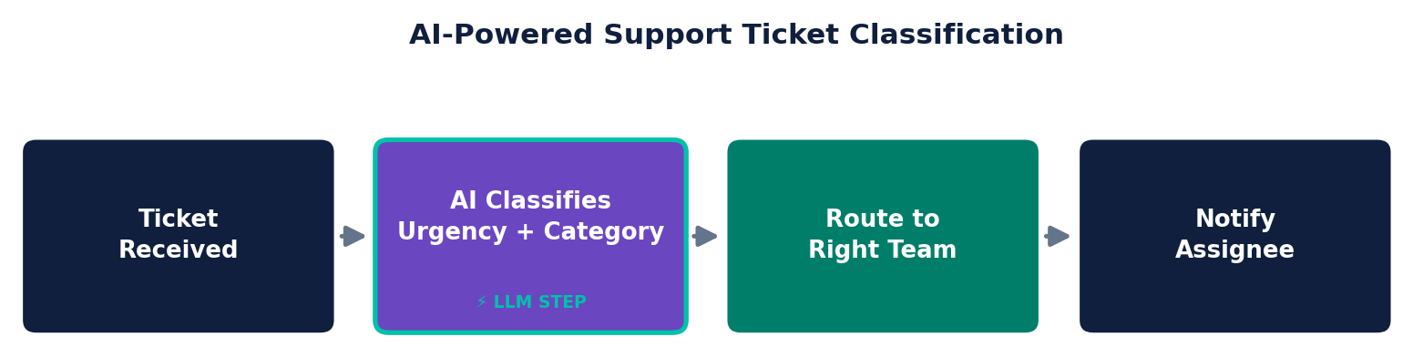 AI-powered support ticket classification workflow using n8n's native LLM node