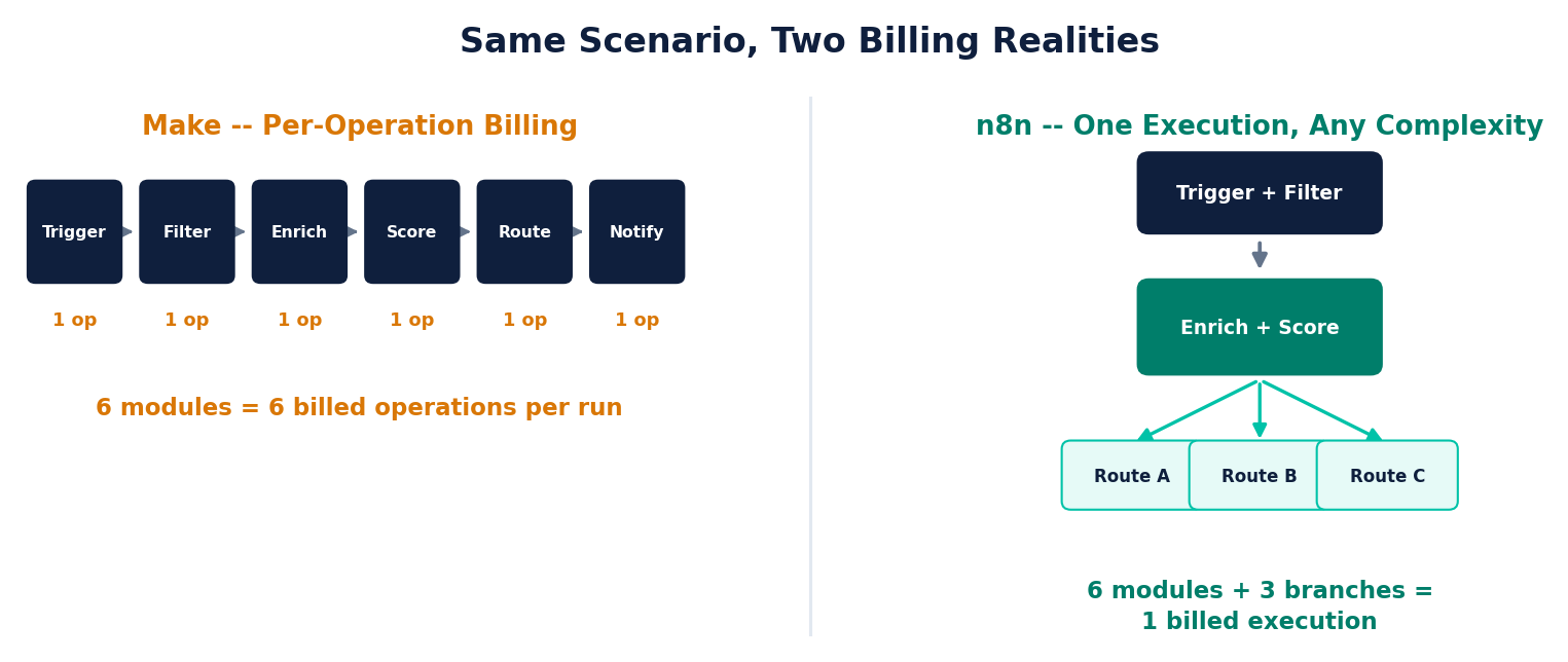 Same scenario shown two ways -- Make's per-operation billing versus n8n's branching structure billed as one execution