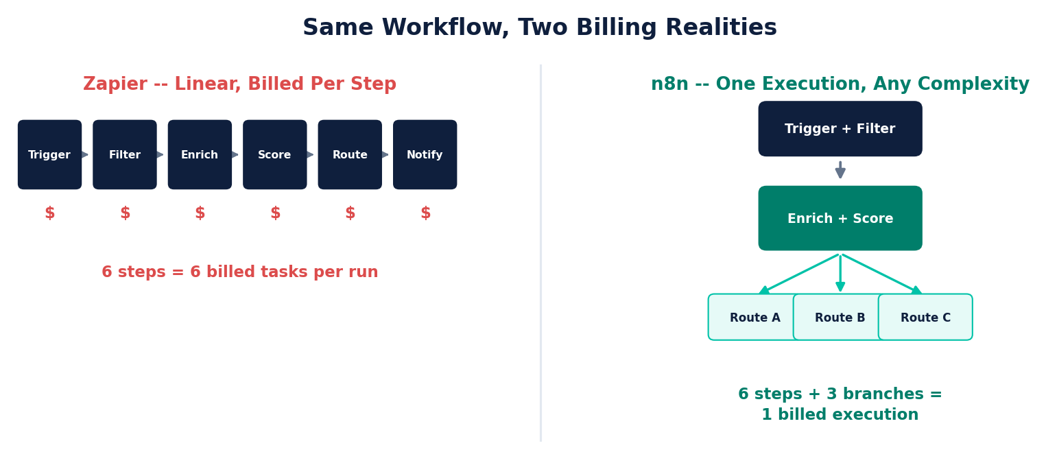 Same workflow shown two ways -- Zapier's linear structure billed per step versus n8n's branching structure billed as one execution