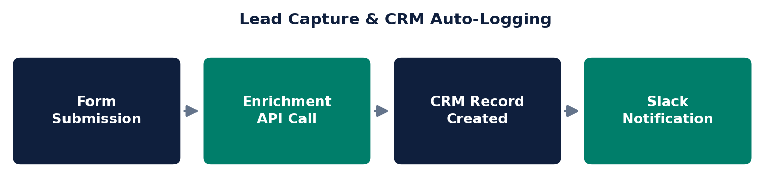 Lead capture and CRM auto-logging workflow: form submission triggers enrichment, CRM record creation, and Slack notification