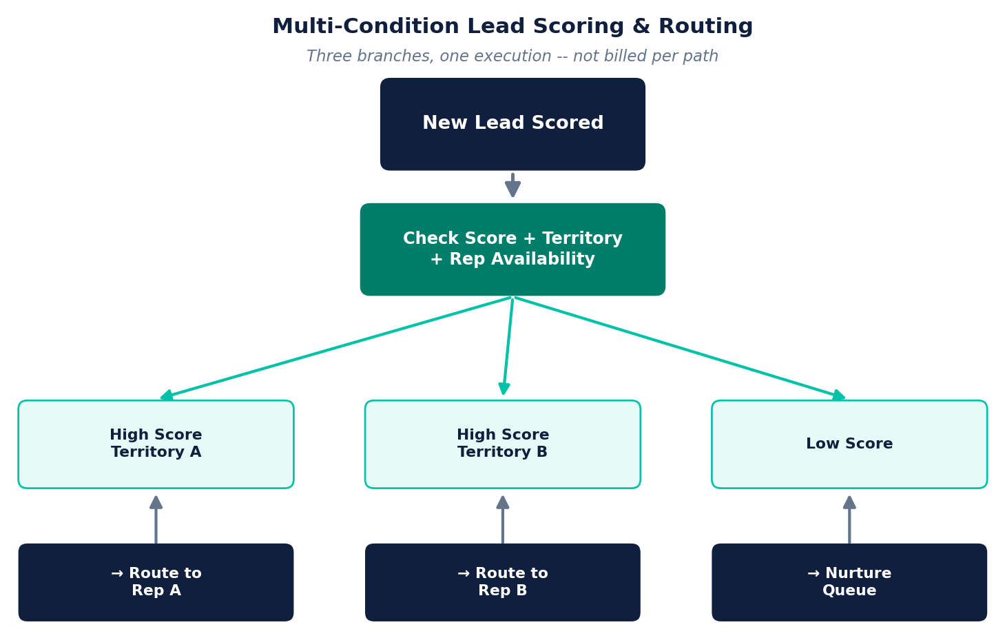 Multi-condition lead scoring and routing workflow with three branches, billed as one execution