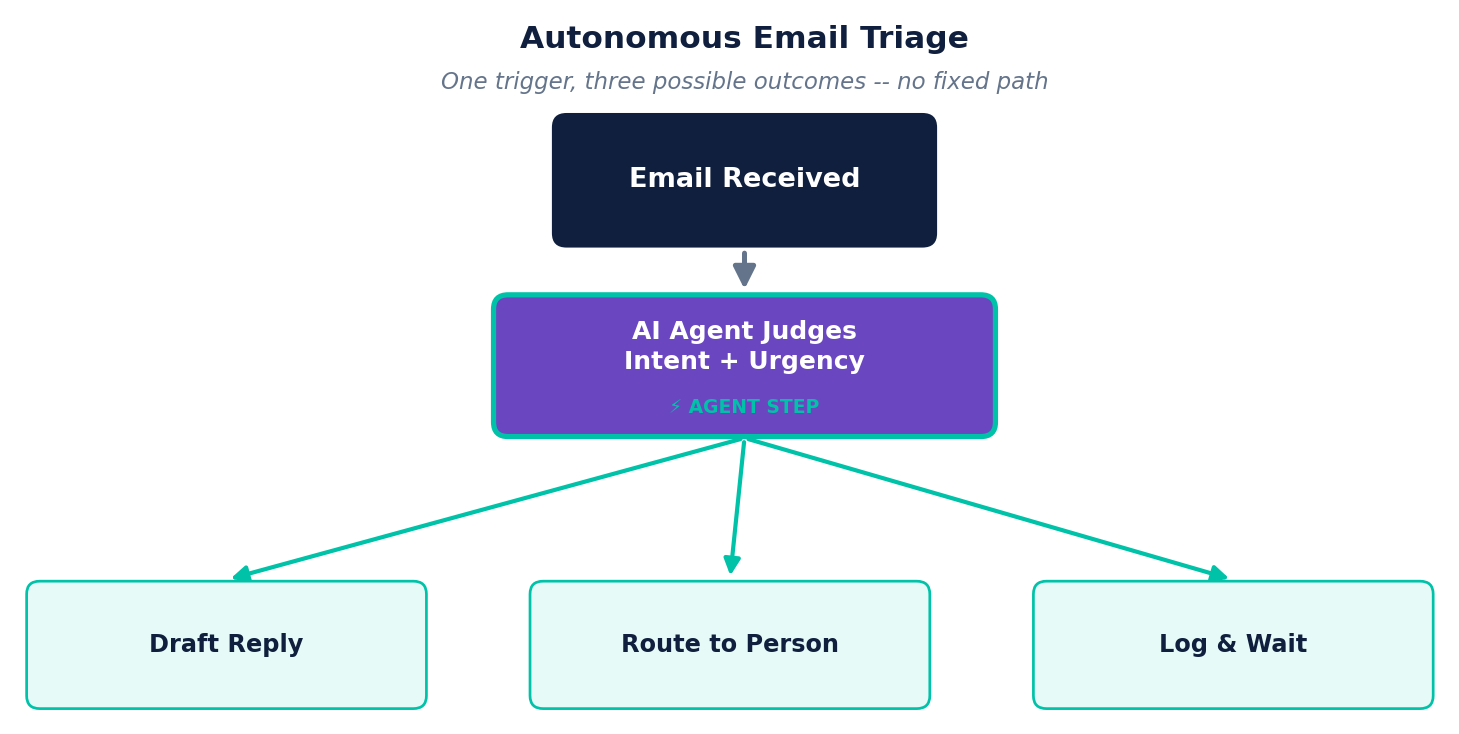Autonomous email triage workflow -- an AI Agent judges intent and urgency, then branches to draft a reply, route to a person, or log and wait
