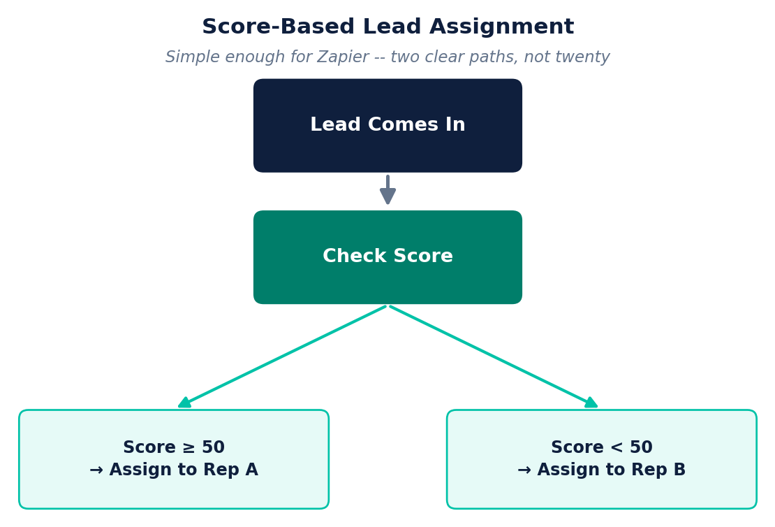 Score-based lead assignment workflow -- lead comes in, score is checked, and it routes to one of two reps based on a simple threshold